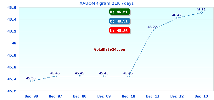 XAUOMR gram 21K 7days