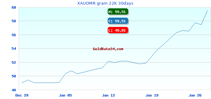 XAUOMR gram 22K 30days