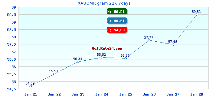 XAUOMR gram 22K 7days