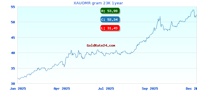 XAUOMR gram 23K 1year
