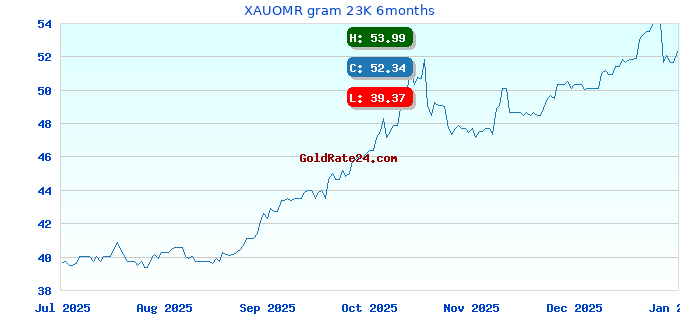 XAUOMR gram 23K 6months