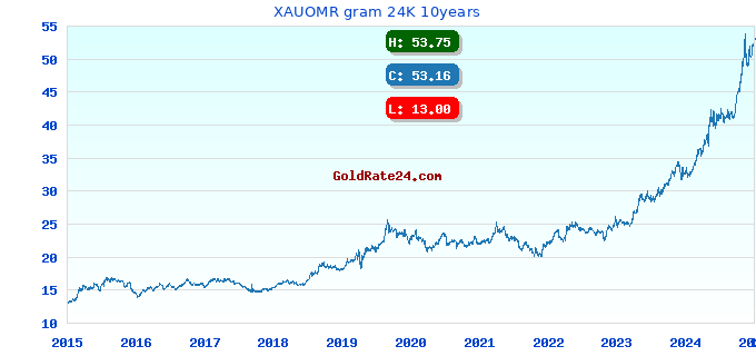 XAUOMR gram 24K 10years