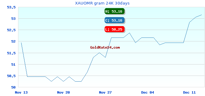 XAUOMR gram 24K 30days