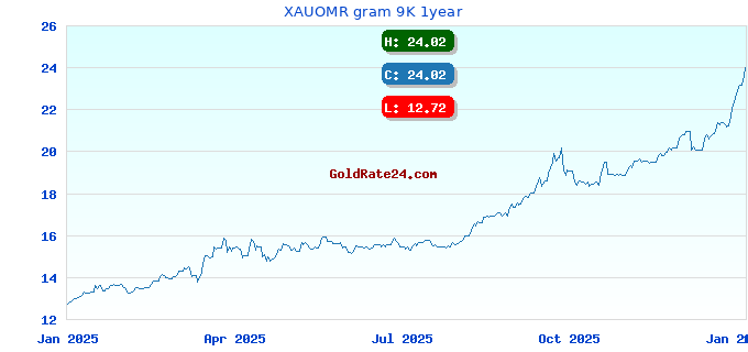 XAUOMR gram 9K 1year
