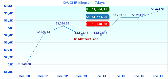XAUOMR kilogram  7days