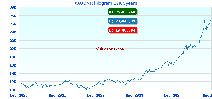 XAUOMR kilogram 12K 5years