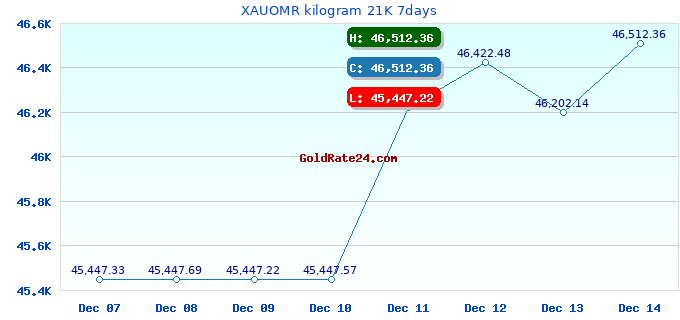 XAUOMR kilogram 21K 7days