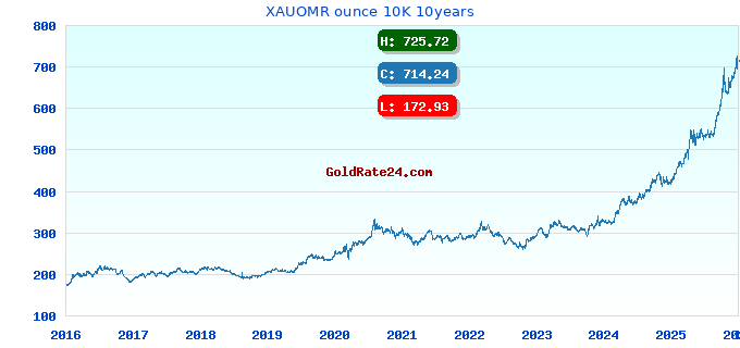 XAUOMR ounce 10K 10years