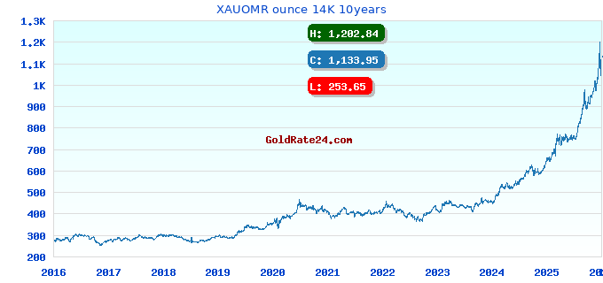 XAUOMR ounce 14K 10years