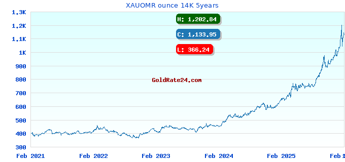 XAUOMR ounce 14K 5years