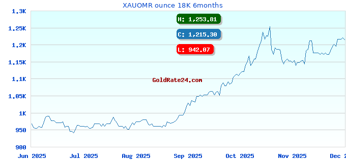 XAUOMR ounce 18K 6months