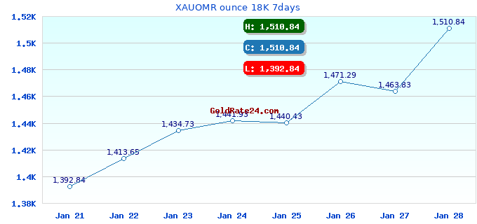 XAUOMR ounce 18K 7days