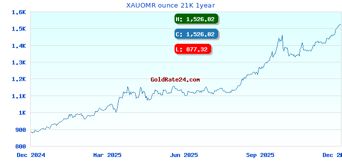 XAUOMR ounce 21K 1year