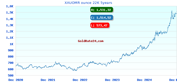 XAUOMR ounce 22K 5years