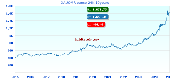 XAUOMR ounce 24K 10years