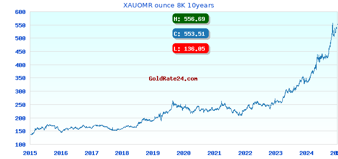 XAUOMR ounce 8K 10years