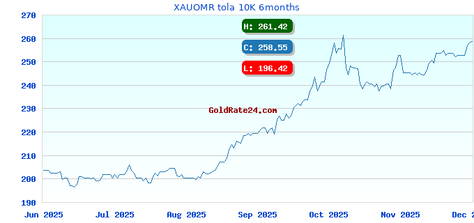XAUOMR tola 10K 6months