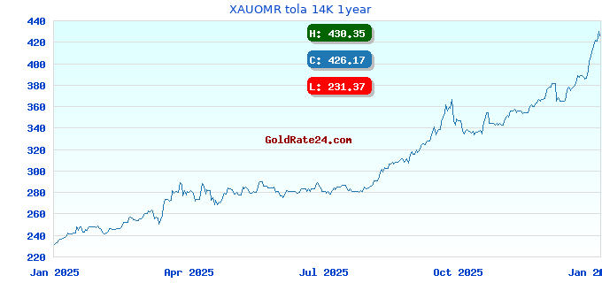 XAUOMR tola 14K 1year