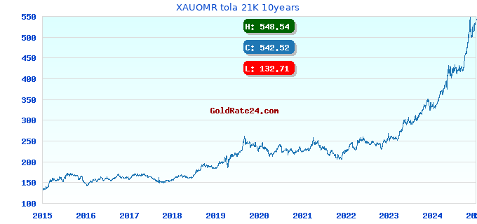 XAUOMR tola 21K 10years