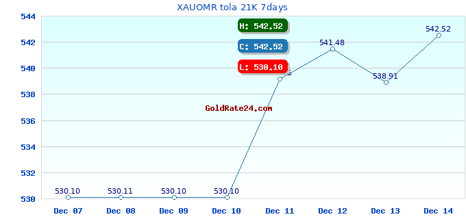 XAUOMR tola 21K 7days