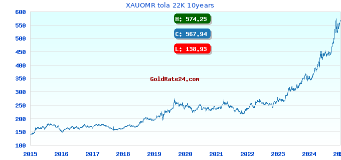 XAUOMR tola 22K 10years