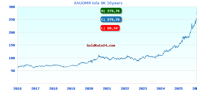 XAUOMR tola 9K 10years