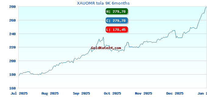 XAUOMR tola 9K 6months