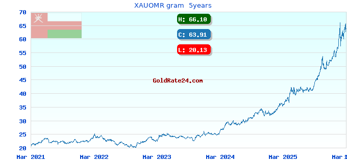 XAUOMR gram  5years