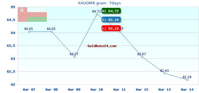 XAUOMR gram  7days