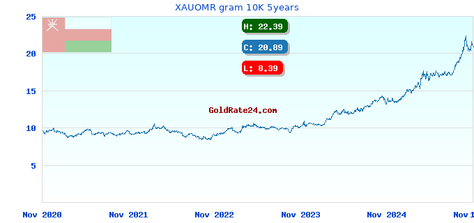 XAUOMR gram 10K 5years