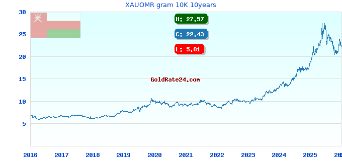 XAUOMR gram 10K 10years