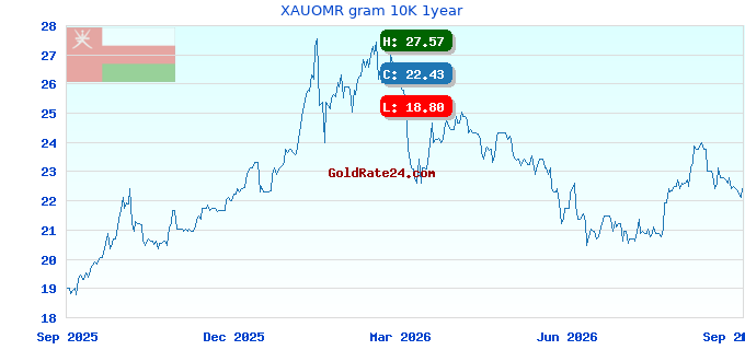 XAUOMR gram 10K 1year