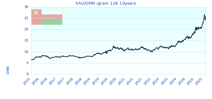 XAU/OMR /gram 12K 10years