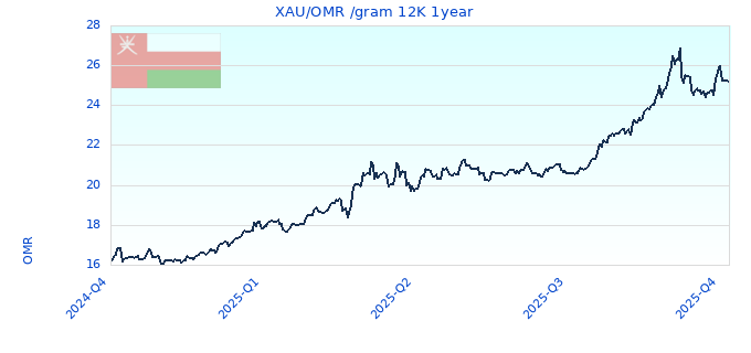 XAU/OMR /gram 12K 1year