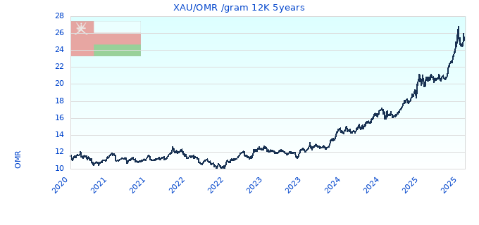XAU/OMR /gram 12K 5years