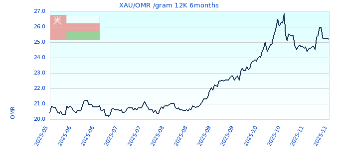 XAU/OMR /gram 12K 6months