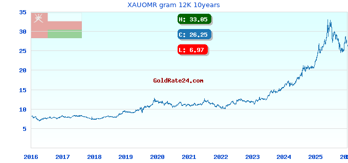 XAUOMR gram 12K 10years