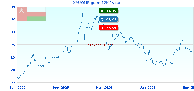 XAUOMR gram 12K 1year