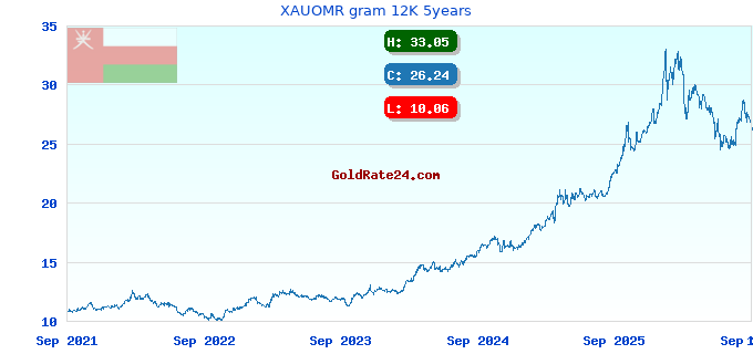 XAUOMR gram 12K 5years