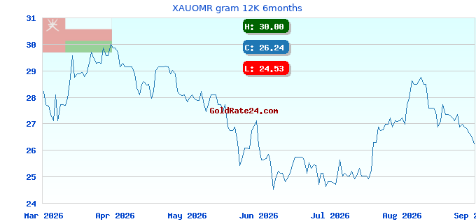 XAUOMR gram 12K 6months