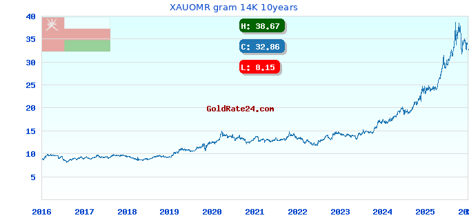 XAUOMR gram 14K 10years