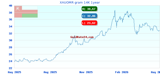 XAUOMR gram 14K 1year