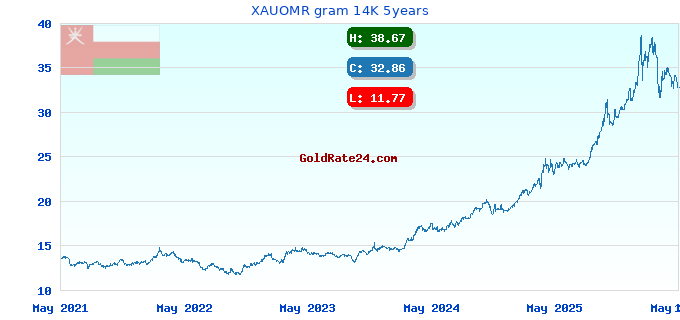 XAUOMR gram 14K 5years