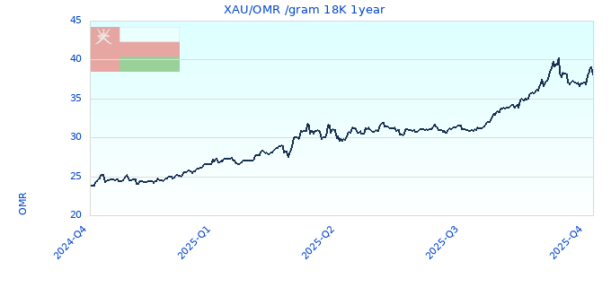 XAU/OMR /gram 18K 1year