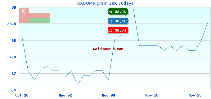 XAUOMR gram 18K 30days
