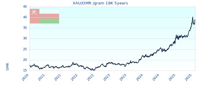 XAU/OMR /gram 18K 5years