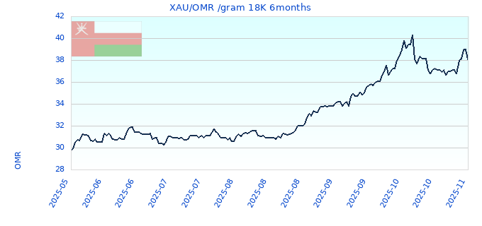 XAU/OMR /gram 18K 6months