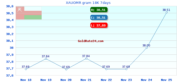 XAUOMR gram 18K 7days
