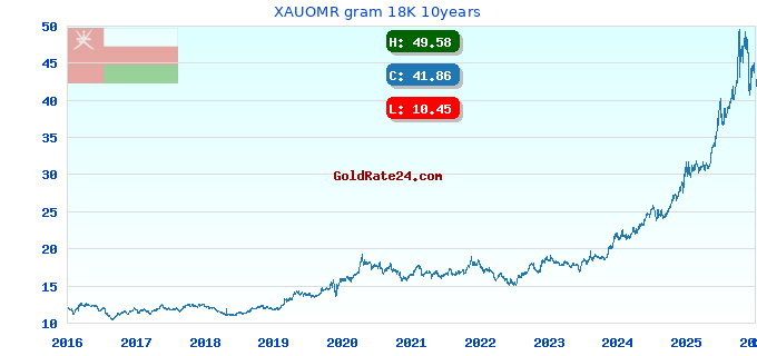 XAUOMR gram 18K 10years