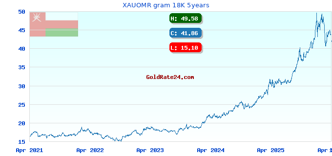 XAUOMR gram 18K 5years